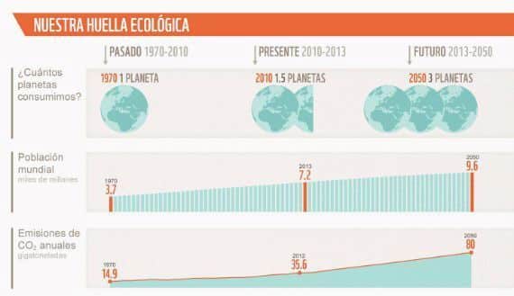 Gráfico huella ecológica