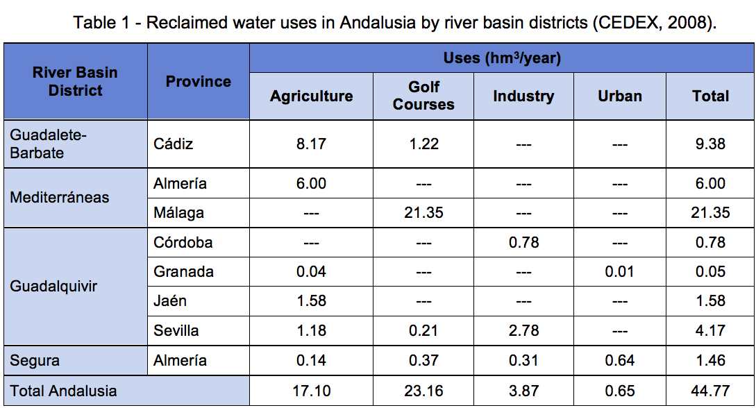 Reclaimed water uses in Andalusia by river basin districts