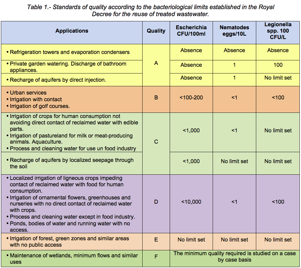 Standards of quality according to the bacteriological limits established in the Royal Decree for the reuse of treated wastewater