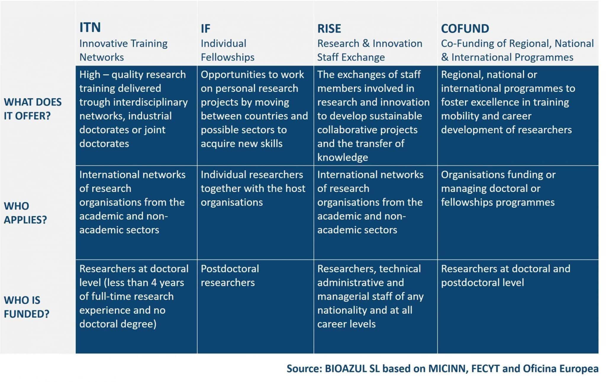 Types of Marie Skłodowska-Curie Actions (MSCA)